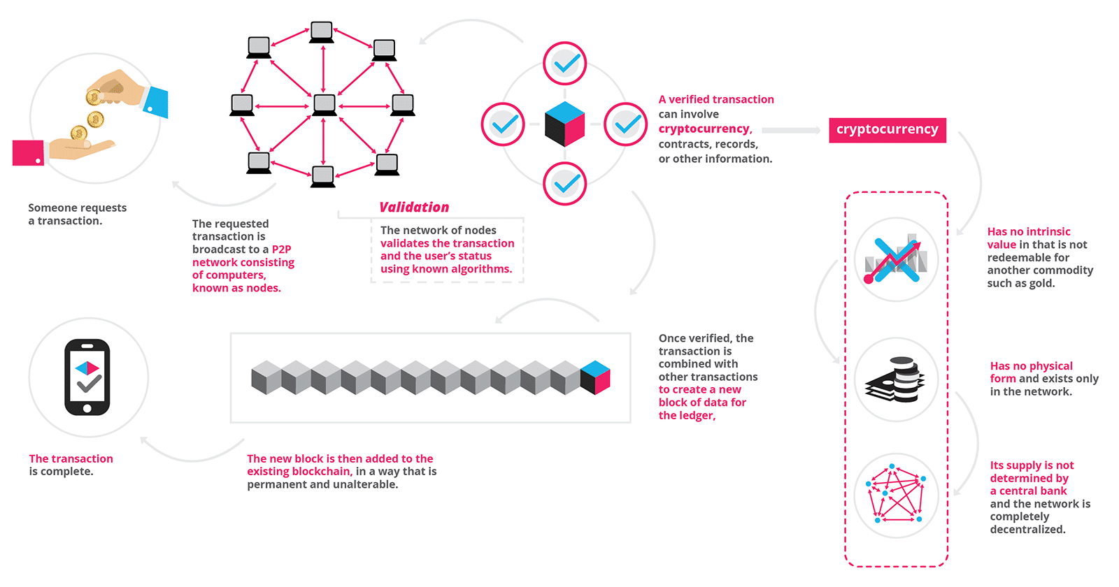 What is blockchain